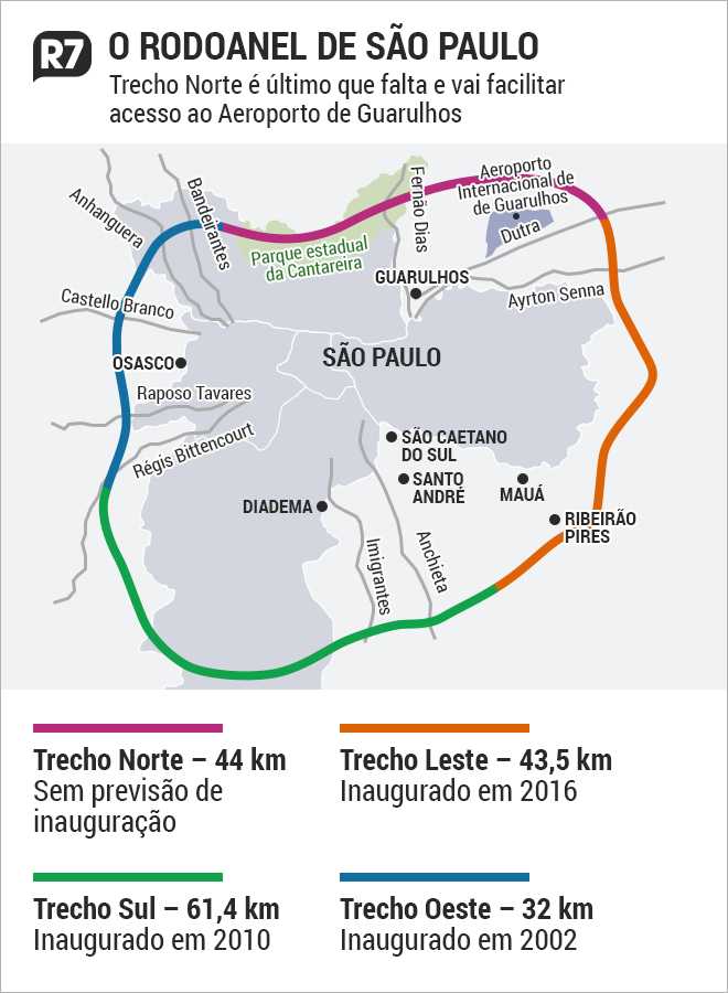 Trecho Norte vai completar anel em torno da Grande São Paulo