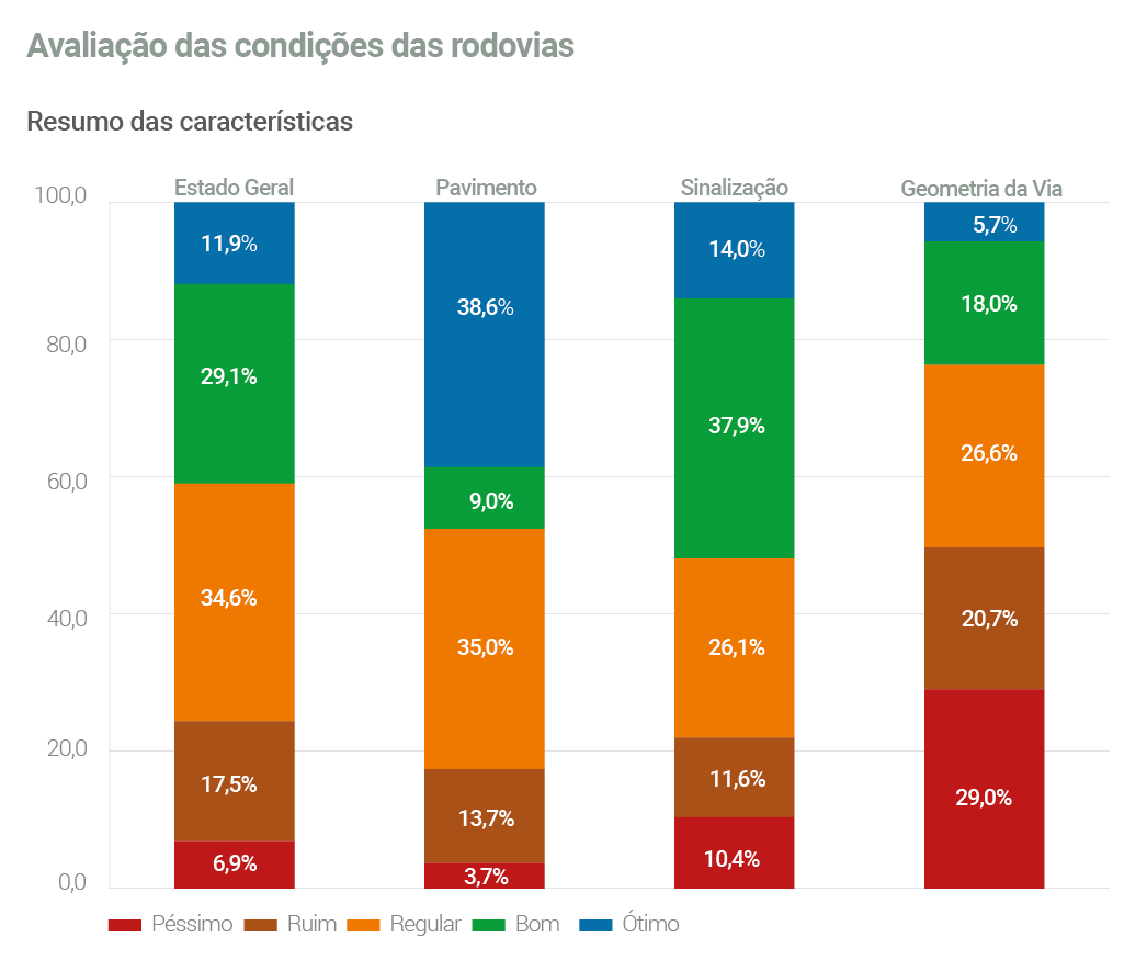 Condições de rodovias brasileiras