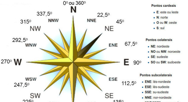 Rosa dos ventos - o que é? História e para que serve