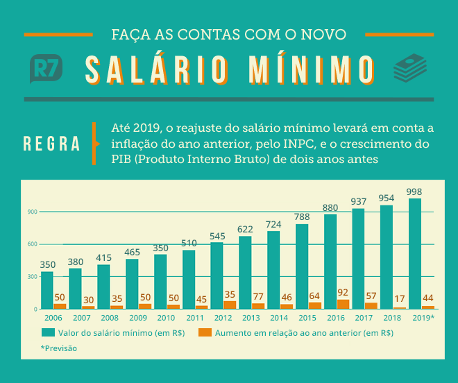 Qual o valor do salário mínimo do brasileiro? Notícia