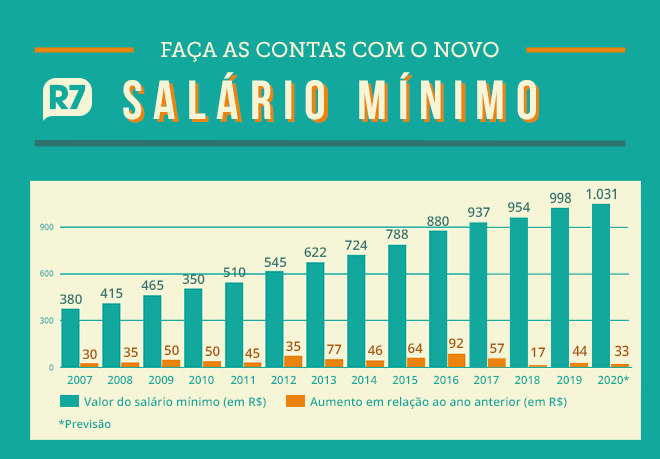 Salário mínimo de 2020 ficará acima de R$ 1.031, garante Paulo Guedes