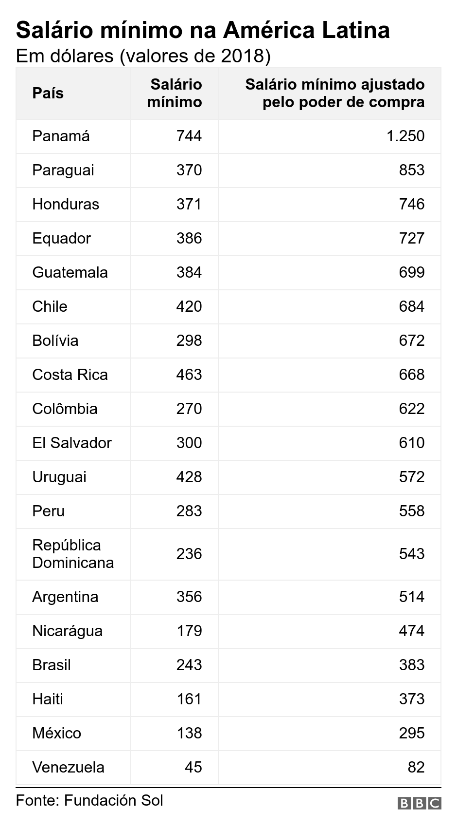 Salário mínimo da Argentina equivale, em dólares, a pouco mais da metade do salário  mínimo do Brasil e um terço do salário mínimo do Chile