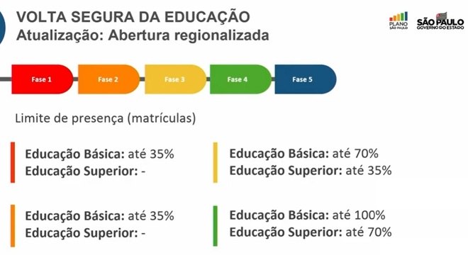 Veja a regra para ocupação nas aulas presenciais em São Paulo