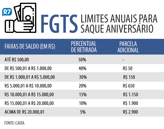 Percentual + parcela adicional para saque aniversário do FGTS