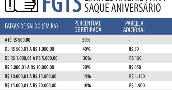 Saque imediato do FGTS sobe de R$ 500 para R$ 998 ...