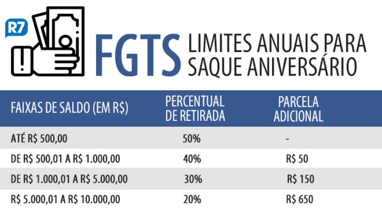 Percentual + parcela adicional para saque aniversário do FGTS 