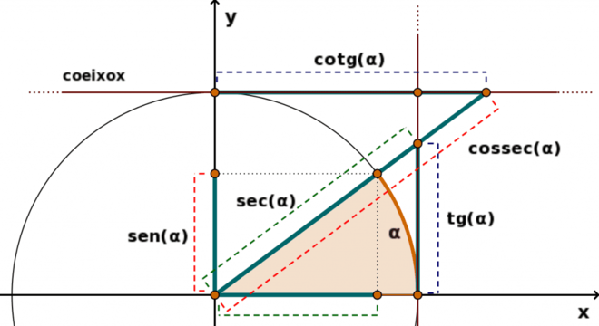 Secante, o que é? Definição, características e relações trigonométricas