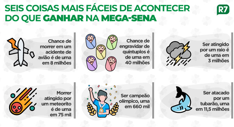 Seis coisas mais fceis de acontecer do que ganhar na Mega-Sena