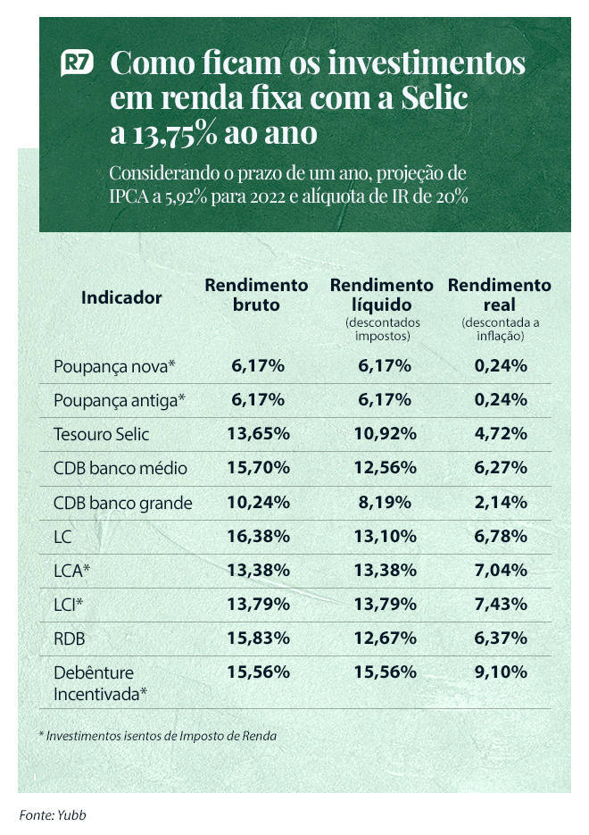 Confira os rendimentos de 10 aplicações de renda fixa com a taxa de ...