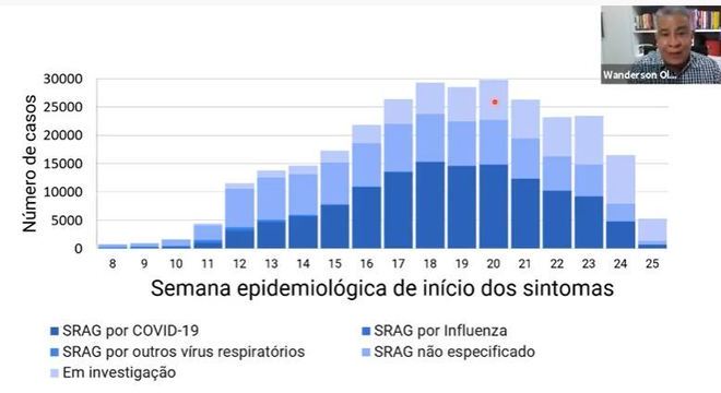 Segundo Wanderson, atenção à casos de síndrome respiratória ajuda prever ondas