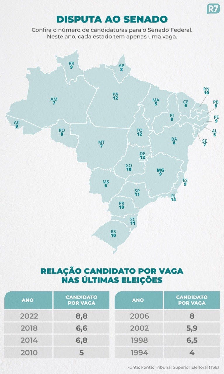 2022 é o ano mais concorrido, com 8,8 candidatos por uma cadeira no Senado