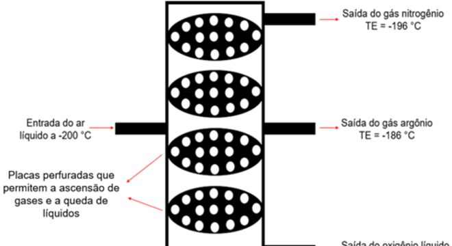 Separação de misturas