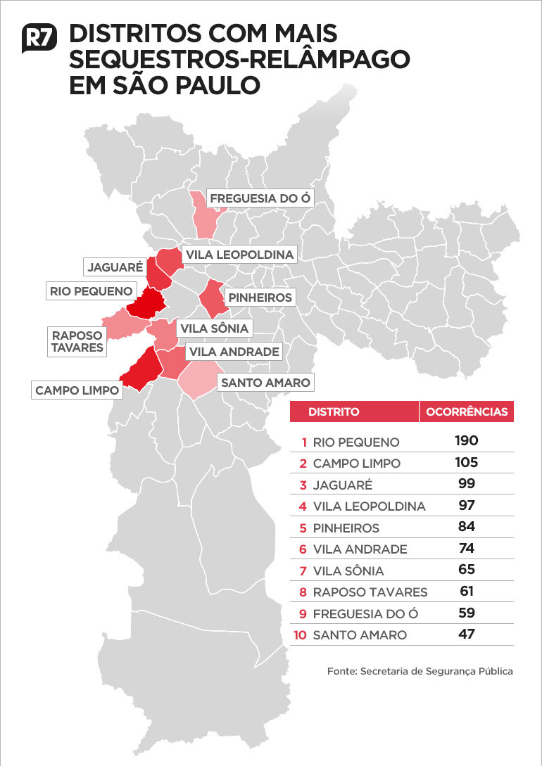 Em 2020 e 2021 o estado de São Paulo teve 1.884 ocorrências de sequestro-relâmpago