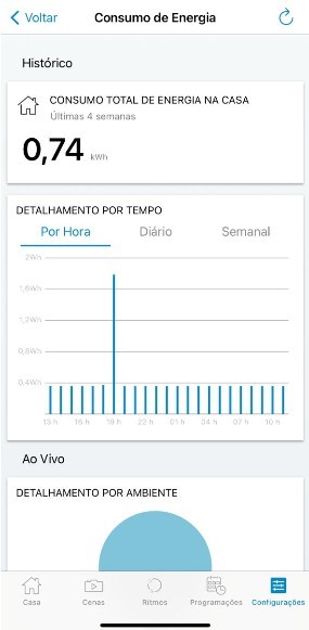 Acompanhar o consumo de energia por meio de um relatório em tempo real é possível graças à conexão dos dispositivos na rede wi-fi