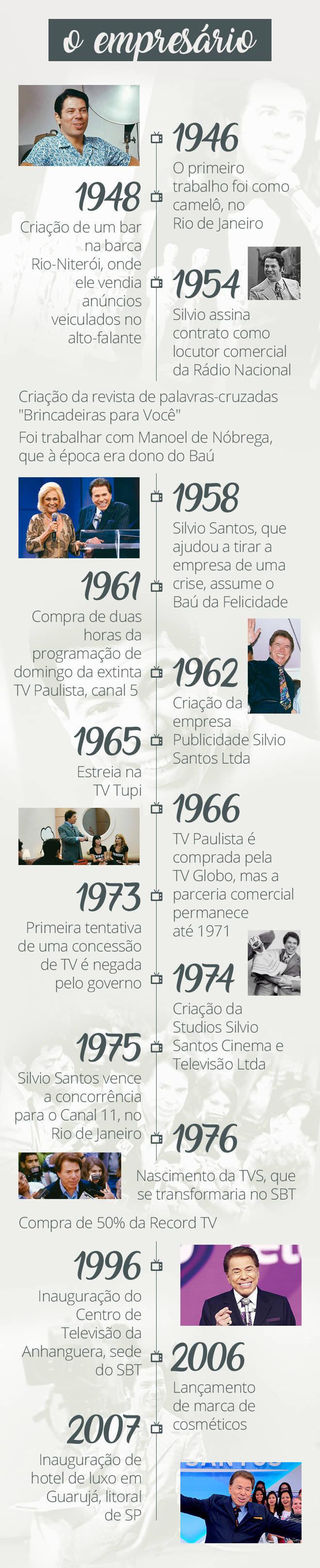 Silvio Santos, o empresário (Arte/R7)