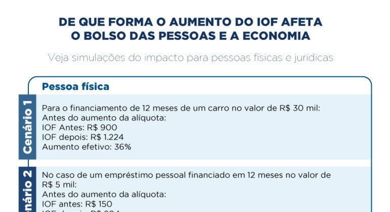 Guedes diz que alta do IOF trava novo Bolsa Família em R$ 300