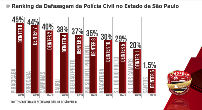 Números revelam a falta de efetivo na Polícia Civil em cada região do estado
