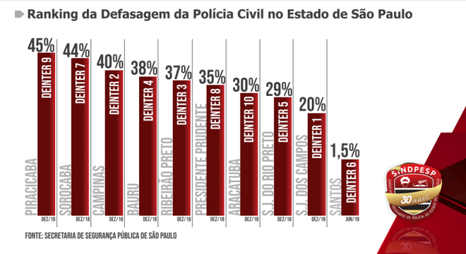 Uol – Polícia Civil de SP reduz delegados, escrivães e peritos, diz  sindicato – SINDPESP