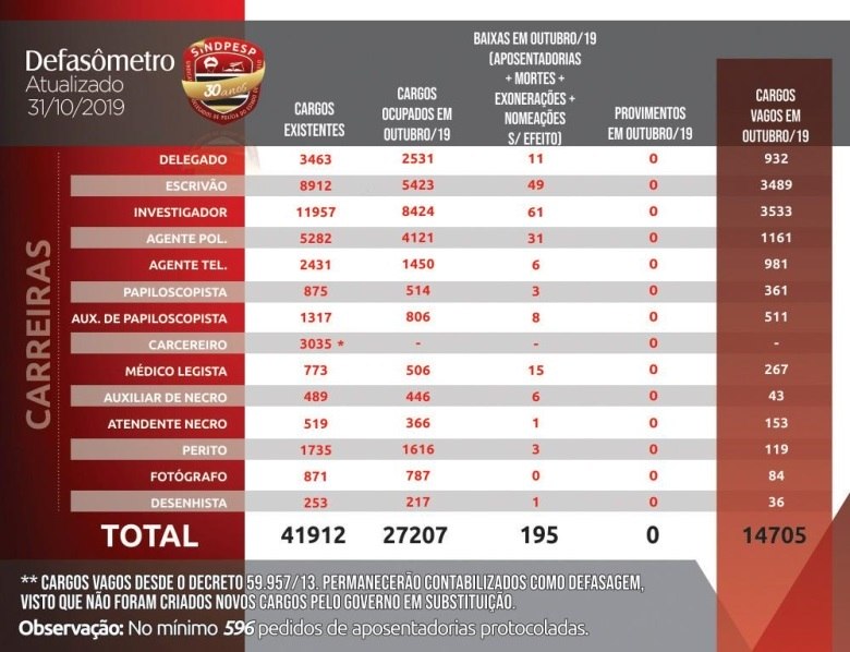 Defasômetro mostra tabela com policiais em condições de solicitar a aposentadoria