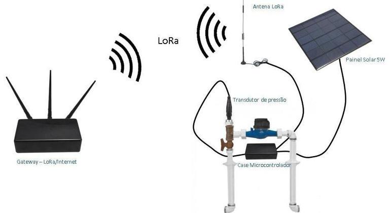 Sistema inteligente com sensores remotos de dados de abastecimento de água