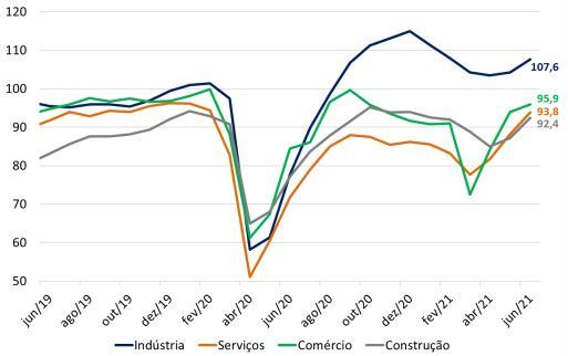 Índices da FGV mostram retomada da confiança