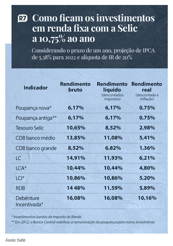 Qual investimento está valendo mais a pena?