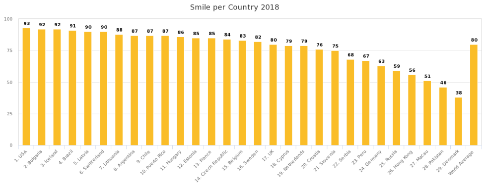Brasil está atrás somente dos Estados Unidos, Bulgária e Islândia