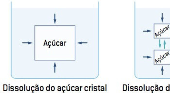 Superfície de contato - Definição e efeito na velocidade das reações