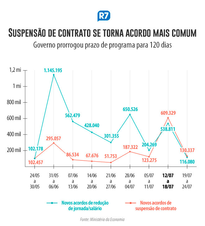 Suspensões superam reduções a partir de julho