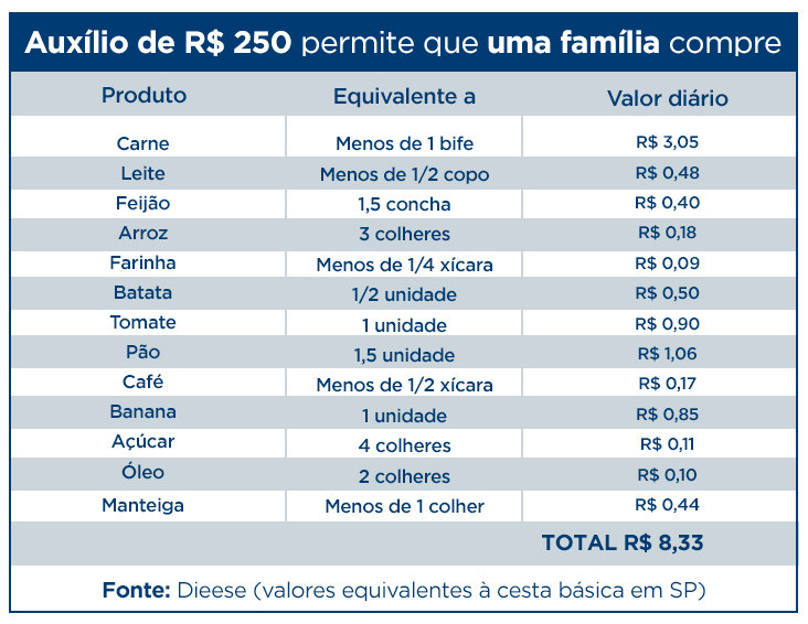 Pobreza causada pela pandemia deve persistir pelos próximos anos