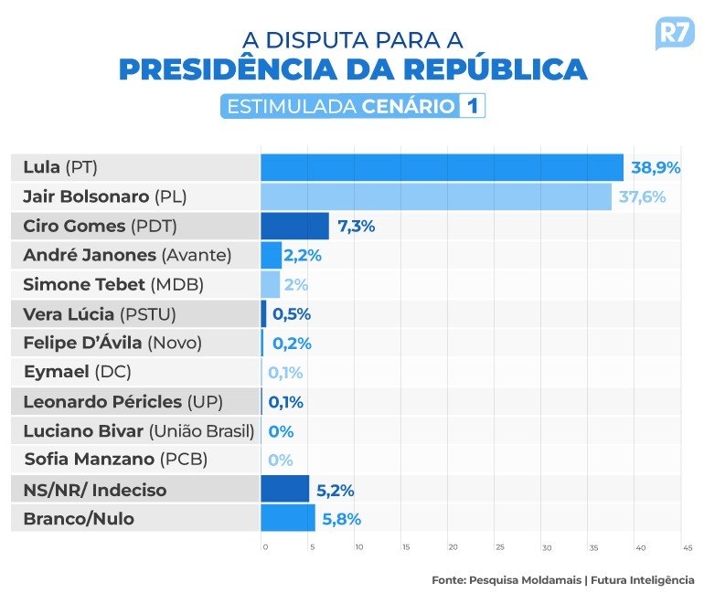 O que é Empate Técnico em Pesquisa Eleitoral - com Exemplos