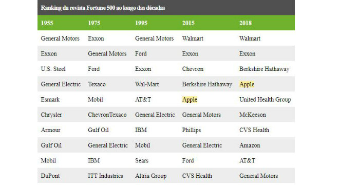 Ranking da revista Fortune 500 
