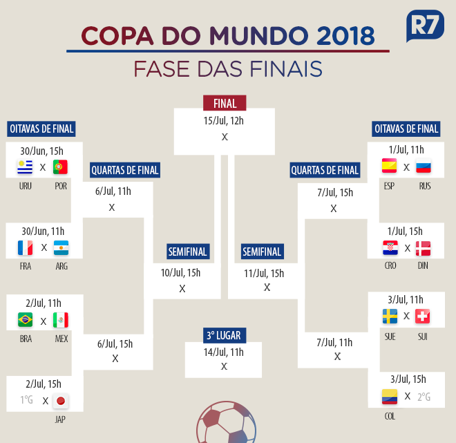 Chaveamento da Copa do Mundo 2022: veja a tabela dos jogos das oitavas