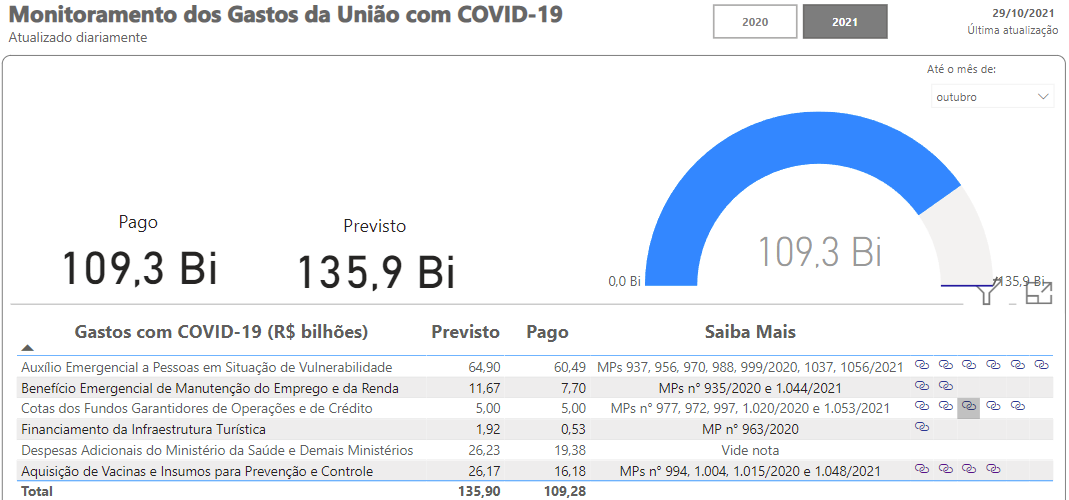 Com último pagamento hoje, gasto do auxílio atinge R$ 60,4 bilhões