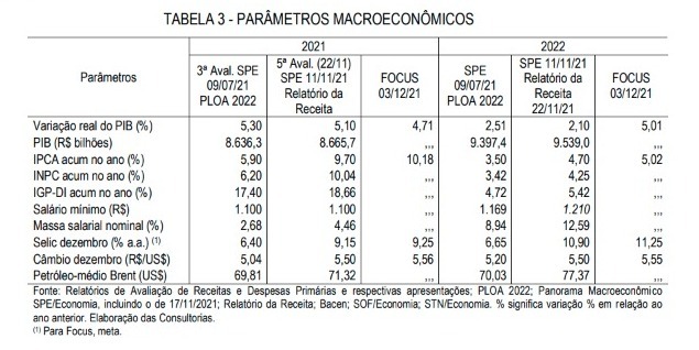 Tabela com novo valor do salário mínimo 