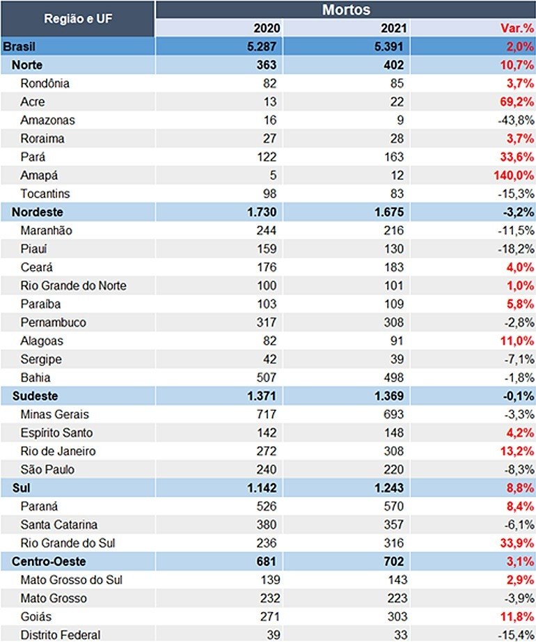 Tabela com número de mortes em acidentes nas BRs
