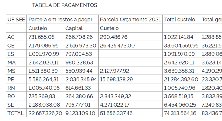 Tabela com repasses do MEC para escolas de ensino médio em tempo integral