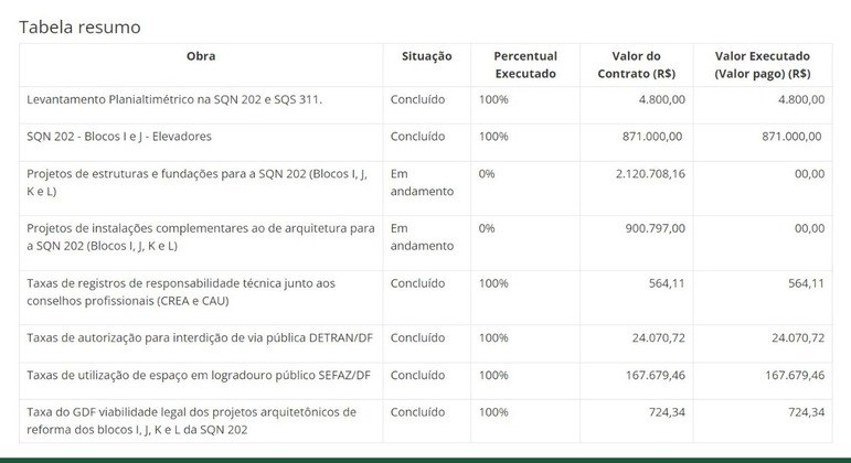 Tabela de resumo dos gastos com as obras nos imóveis funcionais da Câmara dos Deputados