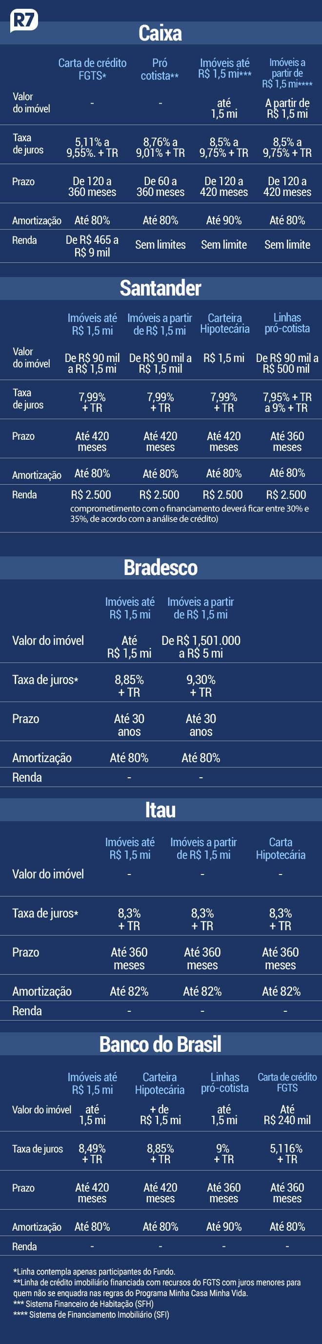 Fonte: instituições financeiras