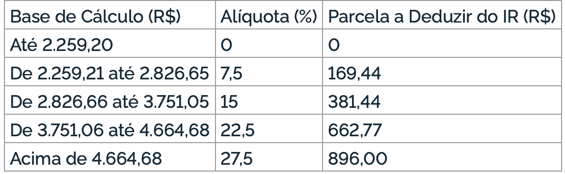 Tabela Progressiva Mensal