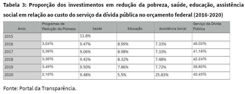 Relação de investimentos em áreas prioritárias comparada ao custo da dívida pública