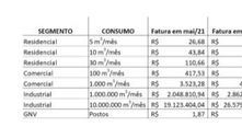 Gás encanado sobe até 40% para consumidores de São Paulo