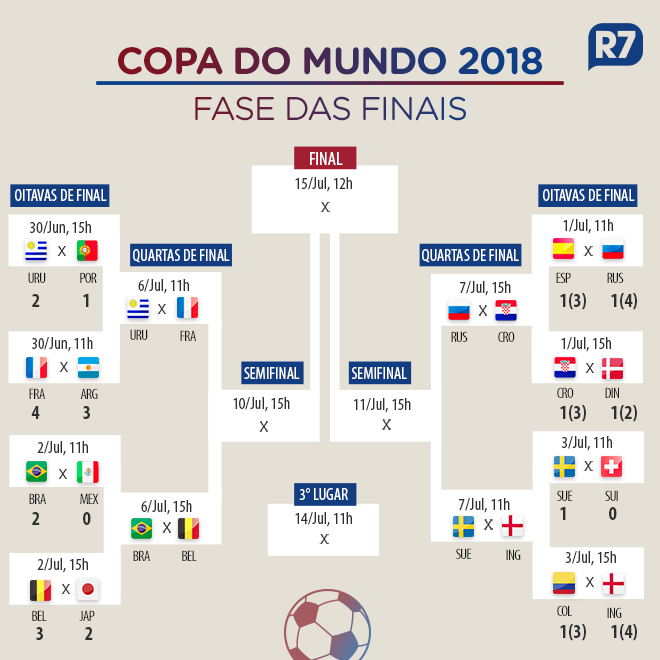 Veja as seleções classificadas para as quartas de final da ...