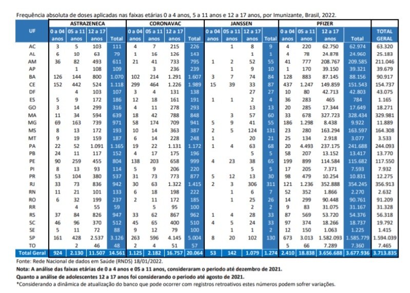 Tabela com informações sobre vacinação irregular de crianças e adolescentes