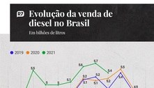 Em meio à alta de preços, venda de combustíveis cresce no país