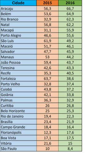 Tabela de estados e capitais do brasil