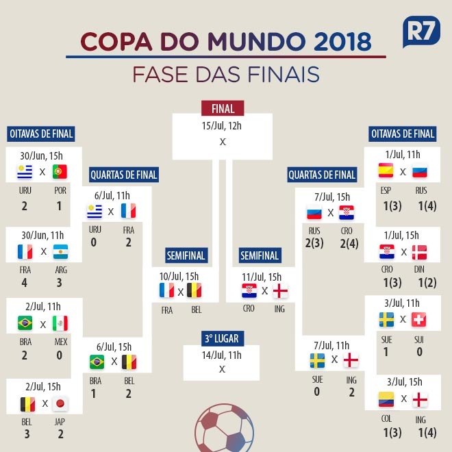 Tabela de jogos das semifinais da Copa do Mundo