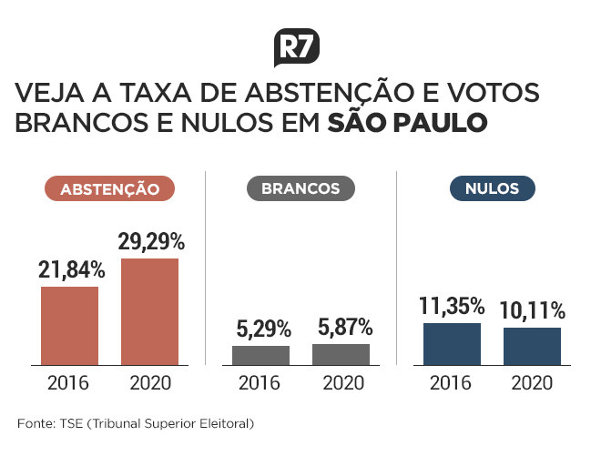 Taxa de abstenção e votos brancos e nulos em São Paulo