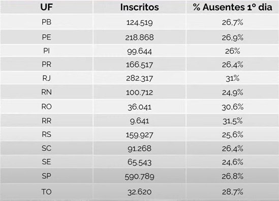 Abstenção por estado - Enem 2023