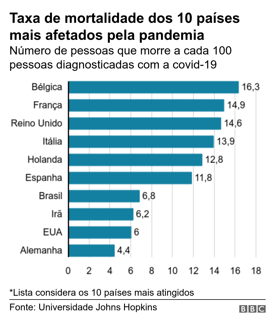 Taxa de mortalidade dos 10 países mais afetados pela pandemia. Número de pessoas que morre a cada 100 pessoas diagnosticadas com a covid-19.  *Lista considera os 10 países mais atingidos.